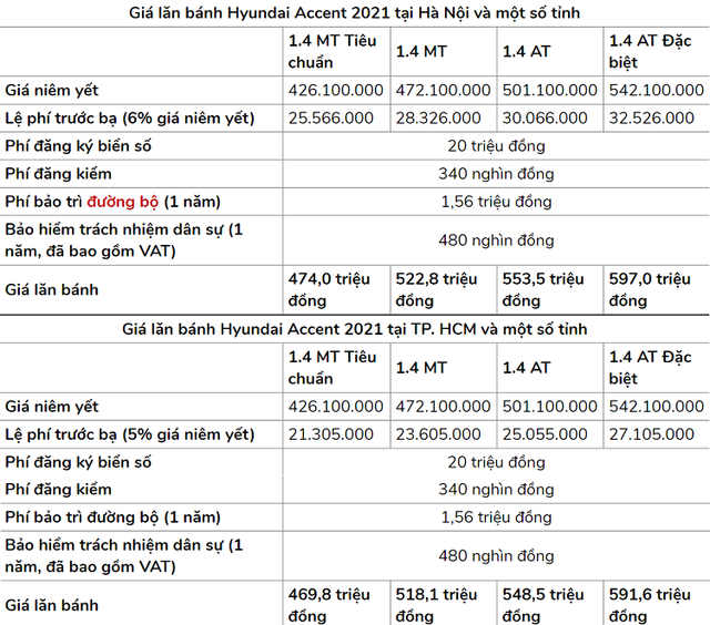 Hyundai Accent 2021 vừa ra mắt có giá lăn bánh bao nhiêu? - Hình 2 Hyundai Accent 2021 vua ra mat co gia lan banh bao nhieu?-Hinh-2