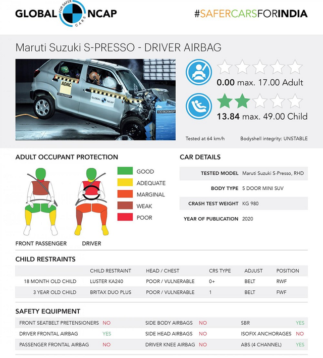 Độ an toàn của Suzuki S-Presso từ 114 triệu đồng tại Ấn Độ như nào? Do an toan cua Suzuki S-Presso tu 114 trieu dong tai An Do nhu nao?