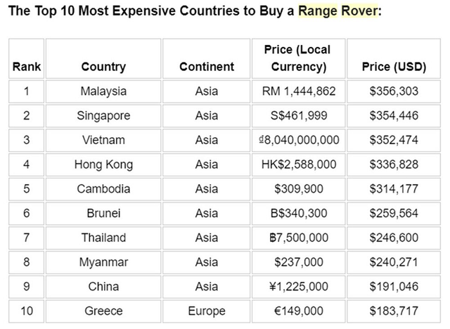 Người Việt phải mua Range Rover với giá cao thứ 3 thế giới - Hình 2 Nguoi Viet phai mua Range Rover voi gia cao thu 3 the gioi-Hinh-2