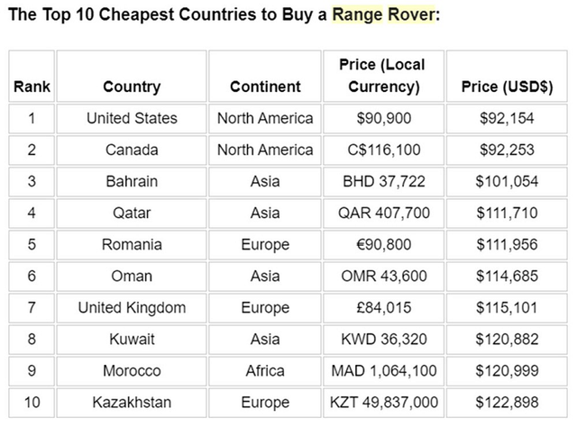 Người Việt phải mua Range Rover với giá cao thứ 3 thế giới - Hình 3 Nguoi Viet phai mua Range Rover voi gia cao thu 3 the gioi-Hinh-3