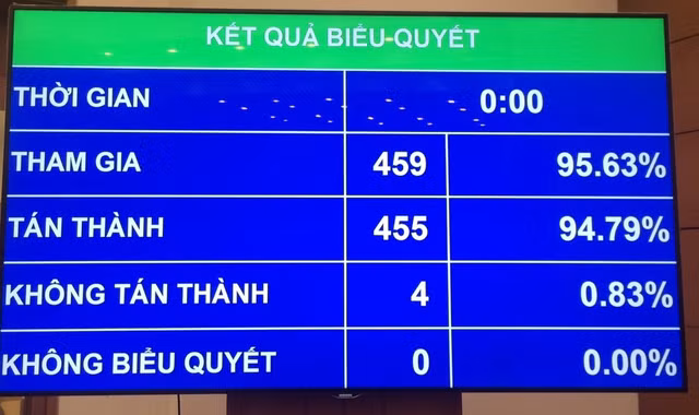 Quốc hội phê chuẩn việc bổ nhiệm 2 Phó Thủ tướng và 12 thành viên Chính phủ Quoc hoi phe chuan viec bo nhiem 2 Pho Thu tuong va 12 thanh vien Chinh phu