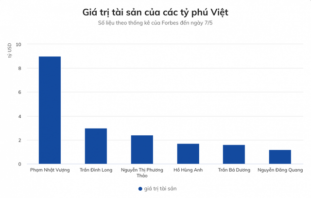 Tài sản của tỷ phú Trần Đình Long cán mốc 3 tỷ USD Tai san cua ty phu Tran Dinh Long can moc 3 ty USD