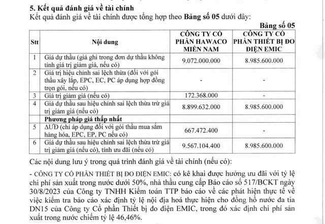 Trích 1 phần Mục II.5. Kết quả đánh giá về tài chính trong báo cáo đánh giá E-HSMT ngày 6/5/2025 của Tổ chuyên gia đấu thầu – Công ty TNHH MTV Cấp nước Tiền Giang (Nguồn MSC) cap-nuoc-tien-giang-03.jpg