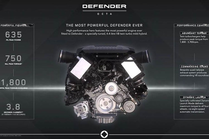 Dù có khối lượng lên tới 2.510 kg, Defender OCTA vẫn có khả năng tăng tốc từ 0-100 km/h chỉ trong 4 giây, trước khi đạt tốc độ tối đa 250 km/h.