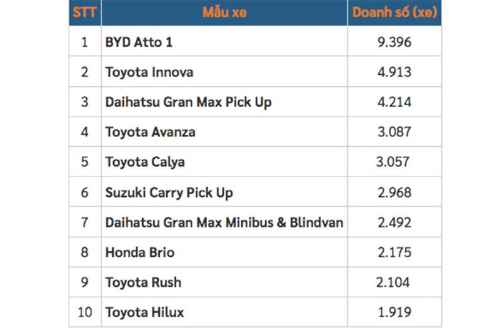 Danh sách 10 mẫu xe bán chạy nhất tại Indonesia trong tháng 10/2025. ﻿Về tổng doanh số tất cả các mẫu xe 4 bánh trở lên, thị trường Indonesia đạt 74.019 chiếc trong tháng 10/2025, giảm 4,4% so với cùng kỳ năm 2024 (77.404 xe). Tuy nhiên, con số này lại tăng 19,2% so với tháng 9/2025.