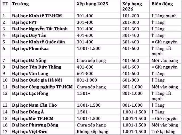 10/17 đại học thăng hạng trên bảng xếp hạng phát triển bền vững của THE năm 2026.