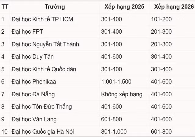 Top 10 cơ sở giáo dục đại học Việt Nam tại Bảng xếp hạng THE Impact Rankings 2026.