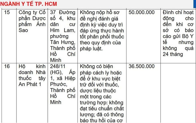 Hàng loạt cơ sở vi phạm trong lĩnh vực dược - mỹ phẩm bị xử phạt/ Ảnh chụp màn hình 1-8239.jpg