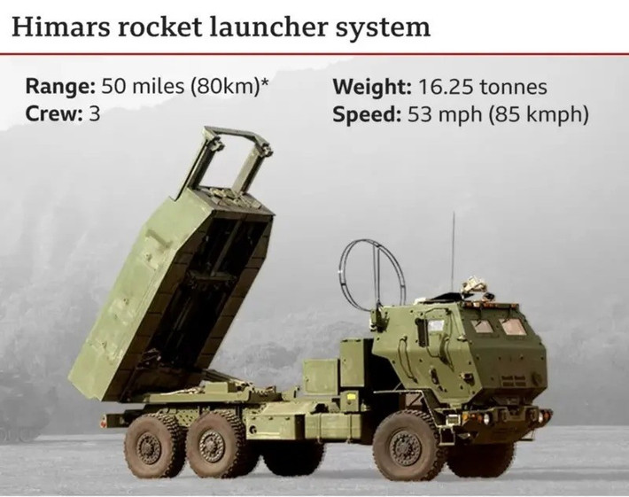 Theo hai cựu quân nhân Mỹ, cho biết người Ukraine từng rất hy vọng vào tên lửa HIMARS, coi đó là “vũ khí thay đổi cuộc chơi”, có thể tấn công các mục tiêu ở sâu phía sau hậu phương của quân đội Nga (RFAF). Nhưng giờ đây, do các hệ thống tác chiến điện tử của Nga hoạt động mạnh, nên tỷ lệ thành công của nó chỉ còn dưới 10%.