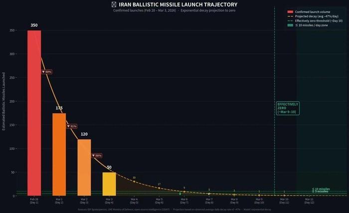 Sau đây là một số bằng chứng hỗ trợ: Trong những ngày đầu khi chiến tranh bắt đầu, Iran đã phóng trung bình 170 tên lửa đạn đạo vào UAE, với đỉnh điểm là 186 tên lửa. Tuy nhiên trong vài ngày qua, số lượng vụ phóng trung bình mỗi ngày chỉ khoảng 10 vụ; vậy nguyên nhân là gì?