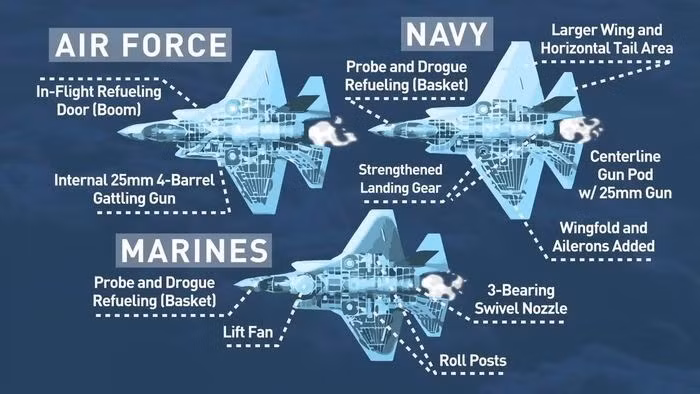 Điều đáng chú ý là khái niệm thiết kế của máy bay Su-34 khác biệt đáng kể so với các máy bay chiến đấu đa năng của phương Tây. Các nước phương Tây có triết lý phát triển máy bay chiến đấu có cả khả năng chiến đấu trên không và tấn công mặt đất, chẳng hạn như F-35.