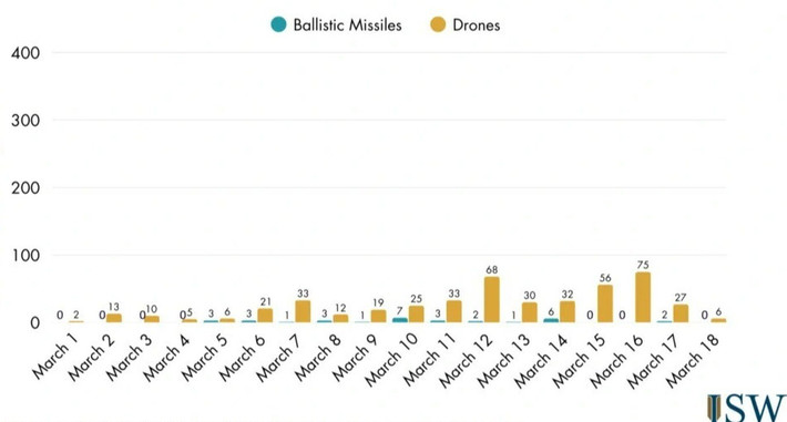 Điều đáng ngạc nhiên là điều này vừa đúng, lại vừa không đúng cùng một lúc. Đúng là thoạt nhìn, số liệu thống kê về cuộc chiến này dường như xác nhận những phát hiện mà tờ Bloomberg đã nêu.