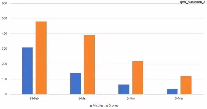 Đối chiếu và kiểm chứng dữ liệu từ Lực lượng Phòng vệ Israel (IDF), Bộ Quốc phòng UAE, hãng tin Anh Reuters và Viện Nghiên cứu Chiến tranh Mỹ (ISW), cùng nhiều nguồn khác: Vào ngày 28/2, ngày đầu tiên của cuộc chiến, Iran đã phóng tổng cộng vài trăm tên lửa đạn đạo: 150-200 nhằm vào Israel; và khoảng 247 nhằm vào các nước Ả Rập, bao gồm các cuộc tấn công vào UAE (137), Bahrain (45) và Qatar (65).