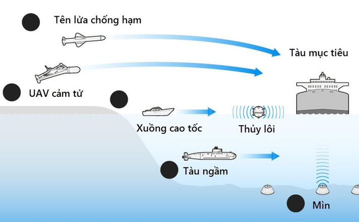 Các hoạt động rà phá thủy lôi hiện nay đã được hiện đại hóa, bớt nguy hiểm hơn, nhưng vẫn phải tuân theo nguyên tắc và có thể kéo dài nhiều tuần và khiến các thủy thủ Mỹ gặp nguy hiểm trực tiếp. Ngược lại, các đội rà phá thủy lôi di chuyển chậm, sẽ cần được bảo vệ, bao gồm cả yểm trợ trên không.