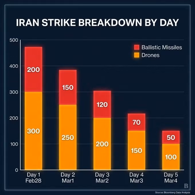 Ngày 5/3, dữ liệu quân sự của Mỹ, cho thấy tỷ lệ phóng tên lửa của Iran đã giảm 86%, tương đương mức giảm 23% so với ngày hôm trước. Các cuộc tấn công bằng UAV tự sát cũng giảm 73%.