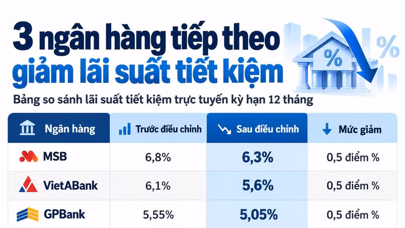 Ba ngân hàng giảm lãi suất huy động, kỳ hạn 12 tháng còn bao nhiêu?