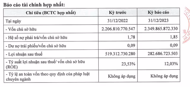 Tap doan Dat Phuong: Mang xay lap du kien dat 4.000 ty dong, chua tang von-Hinh-2