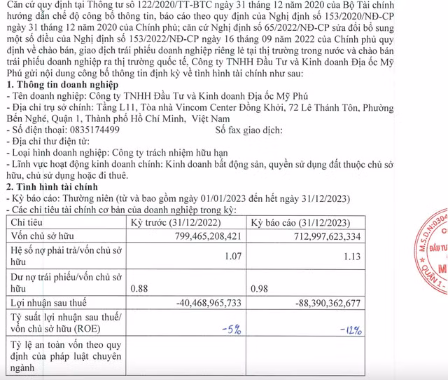 Công ty Địa ốc Mỹ Phú lãi âm nặng trong năm 2023 Cong ty Dia oc My Phu lai am nang trong nam 2023