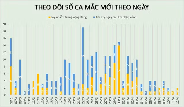 Ghi nhan them 2 benh nhan COVID-19 o o dich Ha Loi, VN co tong 260 ca-Hinh-4