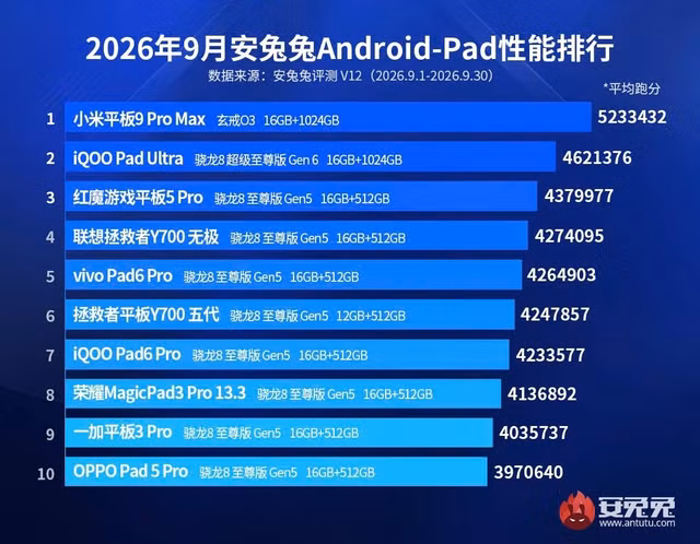 xiaomi-pad-9-pro-max-top-1-antutu.jpg