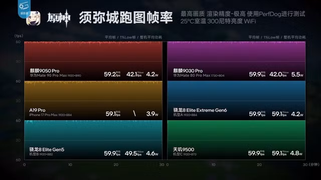 SoC mới của Huawei cho khả năng chơi game ấn tượng