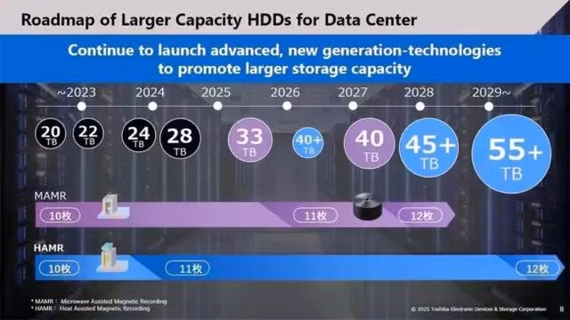 Lộ trình sản xuất các dòng HDD dung lượng lớn cho data center của Toshiba. (Nguồn: Toshiba)