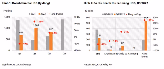 Mỗi tuần một doanh nghiệp: Mảng năng lượng của HDG dự báo tăng trưởng chậm từ quý 4 Moi tuan mot doanh nghiep: Mang nang luong cua HDG du bao tang truong cham tu quy 4