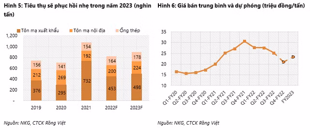 NKG: Giai đoạn khó khăn vẫn chưa đến hồi kết nhưng định giá đã hấp dẫn - Hình 3 NKG: Giai doan kho khan van chua den hoi ket nhung dinh gia da hap dan-Hinh-3