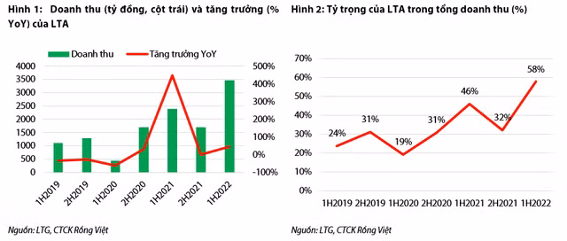 Loc Troi: Mang gao se tang truong manh giai doan 2022-2023
