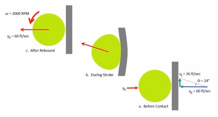 Bất kể người chơi Pickleball nào khi mới tiếp xúc với bộ môn này đều bị bất ngờ bởi một thứ: Độ ồn của nó, cụ thể là tiếng "pop" độc đáo phát ra từ mặt vợt khi nó đập mạnh vào trái bóng. Hipol cho biết tiếng động này có thể lên tới 120 decibel (dB). Để so sánh, 120 dB là độ lớn của tiếng búa đập vào đinh hoặc tiếng còi xe cứu thương chạy qua.