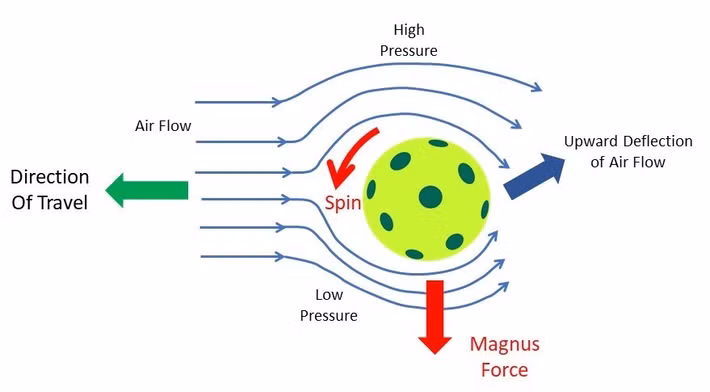 Hiệu ứng Magnus được đặt theo tên của Heinrich Gustav Magnus, nhà vật lý người Đức đã nghiên cứu về nó từ thế kỷ 19. Magnus phát hiện ra rằng nếu một vật thể vừa bay vừa quay trong không khí, quỹ đạo và vận tốc của nó có thể thay đổi.