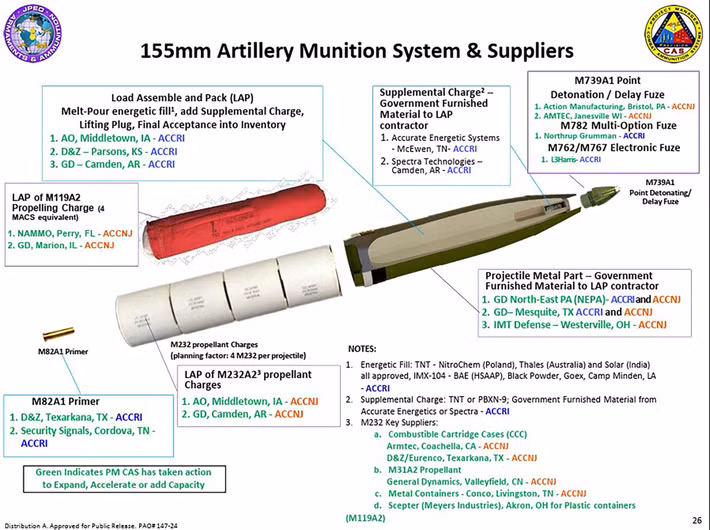 XM1208, mang theo chín đạn con tiên tiến M99, được thiết kế để bắn từ cả lựu pháo M109A6/7 Paladin và M777A2. Theo tài liệu hướng dẫn Vũ khí và Đạn dược năm 2025 của Văn phòng Điều hành Chương trình Liên hợp , nó có thể đạt tầm bắn tối đa khoảng 22 km.