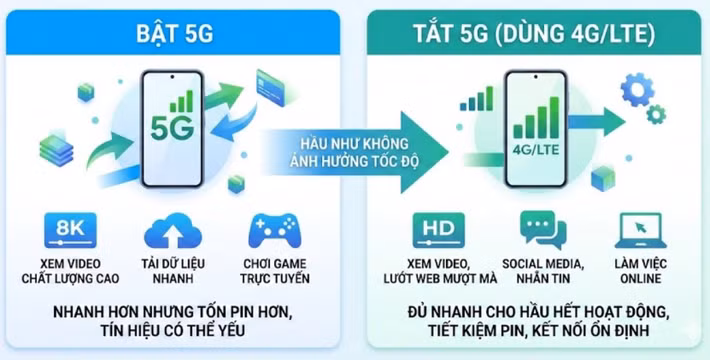 Tùy thuộc vào điện thoại bạn đang sử dụng và hiệu suất của modem, 5G có thể tiêu hao nhiều năng lượng hơn so với kết nối 4G. Điều này đặc biệt quan trọng nếu bạn sống ở khu vực có vùng phủ sóng 5G yếu hoặc bỏ lỡ các kết nối 5G mmWave siêu nhanh.
