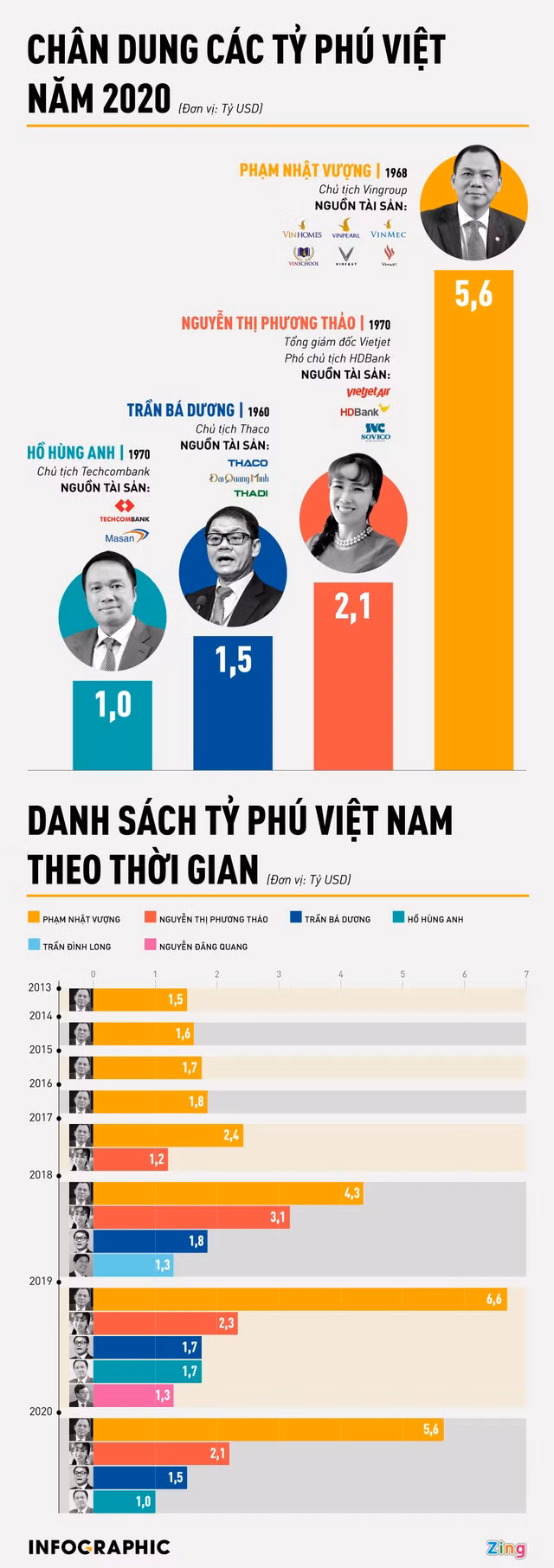 Tài sản của các tỷ phú Việt Nam thay đổi ra sao 7 năm qua? Tai san cua cac ty phu Viet Nam thay doi ra sao 7 nam qua?