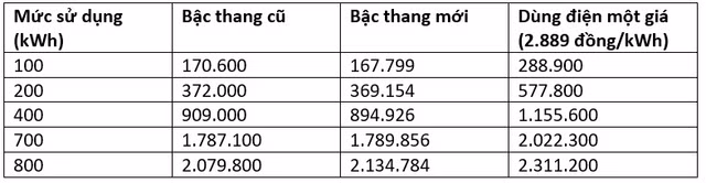 Điện 1 giá gần 3.000 đồng/kWh: Người nghèo không được lợi gì cả - Hình 4 Dien 1 gia gan 3.000 dong/kWh: Nguoi ngheo khong duoc loi gi ca-Hinh-4