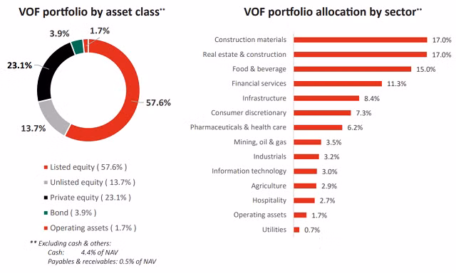 Ty trong HPG va ACV tang manh trong danh muc VOF-VinaCapital-Hinh-2