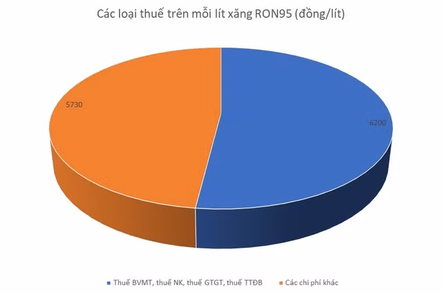 Luôn được 'đảm bảo' lãi 300 đồng/lít, xăng dầu lại kêu lỗ nặng - Hình 2 Luon duoc 'dam bao' lai 300 dong/lit, xang dau lai keu lo nang-Hinh-2