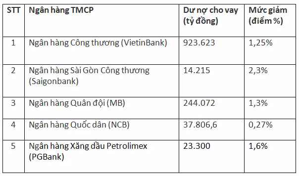 Don u dong tien trieu ty dong, ngan hang phai cat bot lai cao