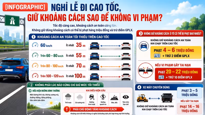 [INFOGRAPHIC] Nghỉ lễ đi cao tốc giữ khoảng cách sao để không vi phạm?