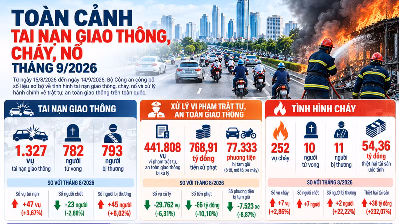 [INFOGRAPHIC] Toàn cảnh tai nạn, cháy nổ tháng 9/2026