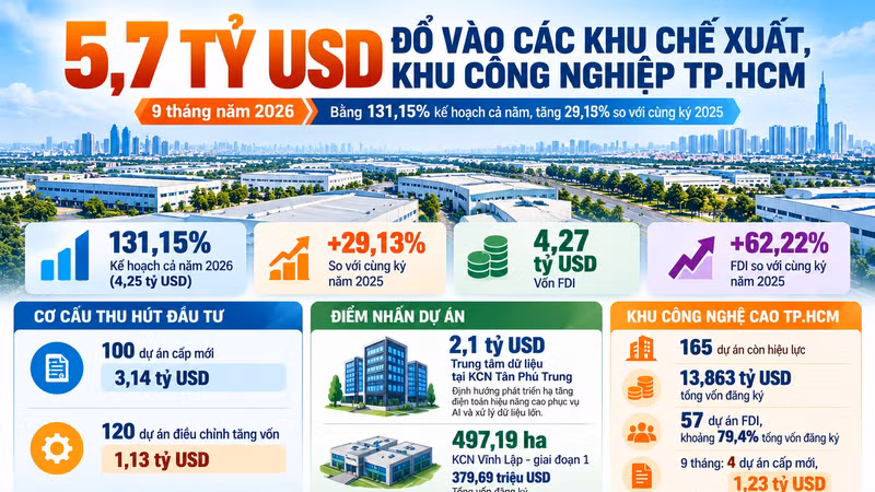 [INFOGRAPHIC] 5,7 tỷ USD vào các khu chế xuất, khu công nghiệp TP.HCM