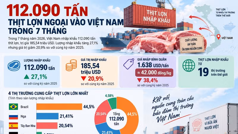 Thịt lợn ngoại vào Việt Nam tăng mạnh, giá nhập giảm sâu