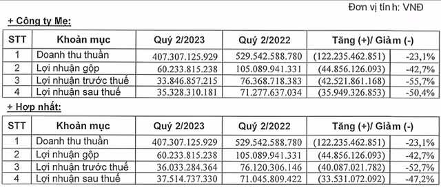 Lãi quý 2 đi lùi 46%, Sợi Thế Kỷ vẫn chưa phục hồi, kỳ vọng gì cho 2024? Lai quy 2 di lui 46%, Soi The Ky van chua phuc hoi, ky vong gi cho 2024?