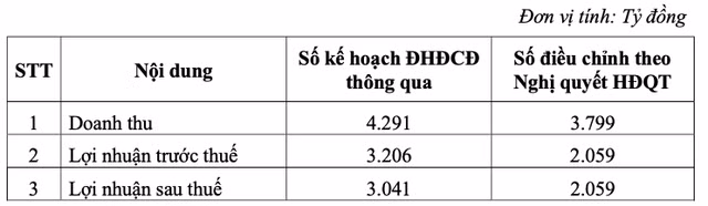 GVR dieu chinh giam manh 32% ke hoach loi nhuan 2021