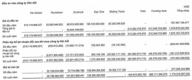 Vi sao 'ky lan' VNG tang lo them 220 ty len 1.077 ty sau kiem toan?-Hinh-2
