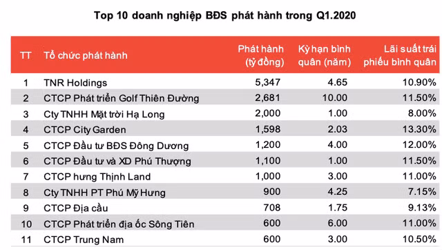 Quy 1, doanh nghiep bat dong san van 'sieng' phat hanh trai phieu