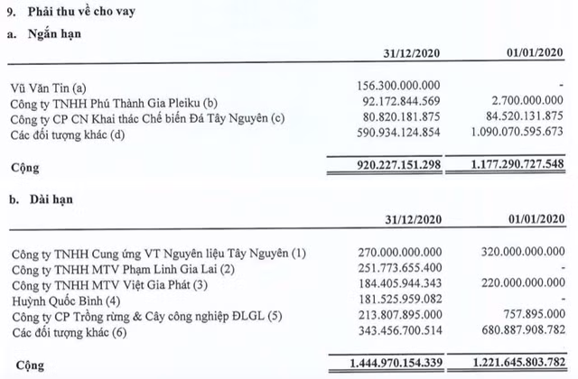 DLG: Cho các cá nhân vay gần 2.400 tỷ không có tài sản đảm bảo, nợ ngân hàng quá hạn thanh toán DLG: Cho cac ca nhan vay gan 2.400 ty khong co tai san dam bao, no ngan hang qua han thanh toan