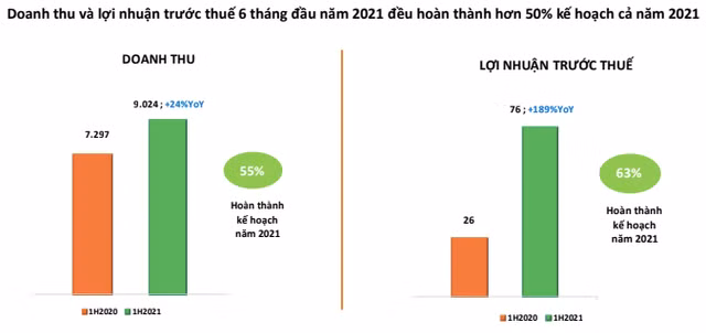 FPT Retail: Doanh thu chuoi Nha thuoc Long Chau 1.336 ty, gap gan 3 lan