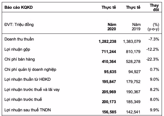 KIDO Foods bao lai hon 200 ty dong, tang 8% so nam 2019
