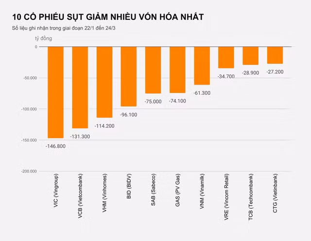 Lỗ nặng vì đầu tư cổ phiếu lớn - Hình 3 Lo nang vi dau tu co phieu lon-Hinh-3